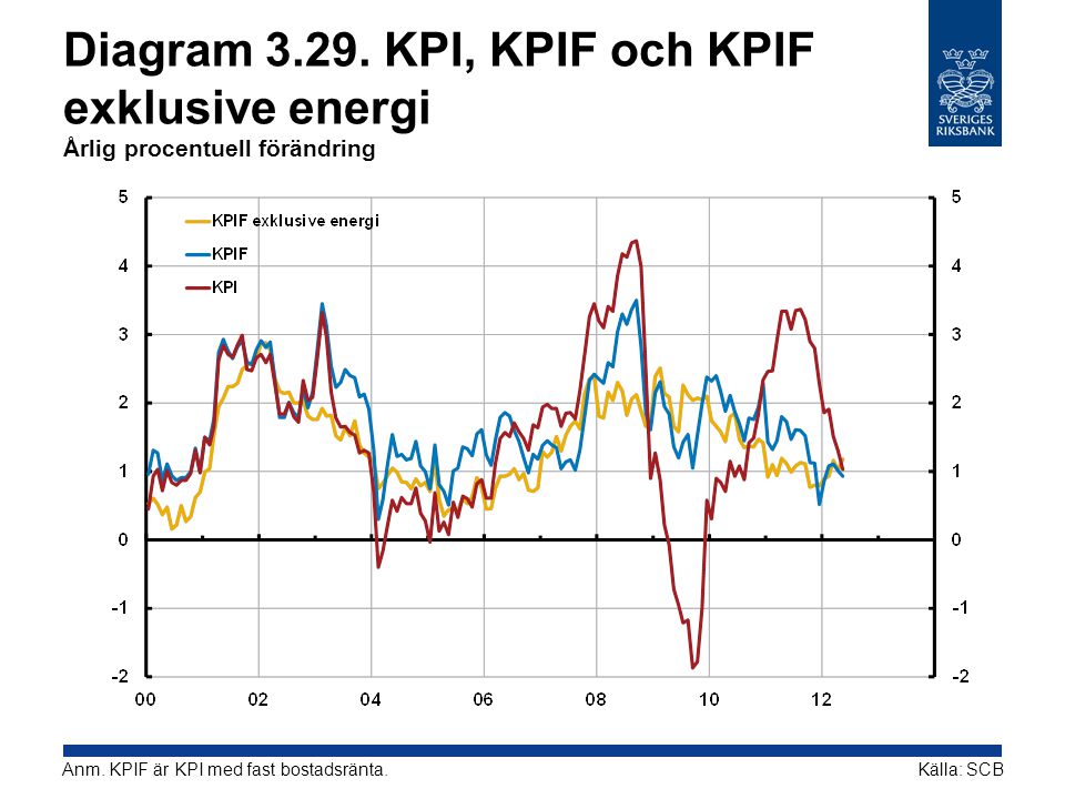 Diagram KPI, KPIF och KPIF exklusive energi Årlig procentuell förändring Källa: SCBAnm.