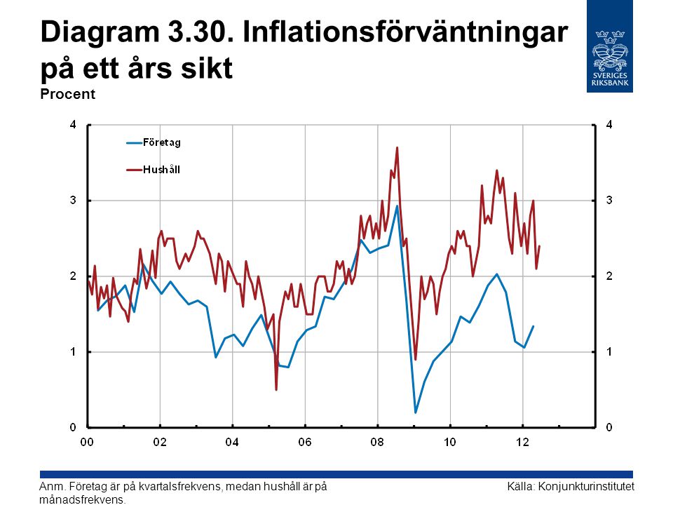 Diagram Inflationsförväntningar på ett års sikt Procent Källa: KonjunkturinstitutetAnm.