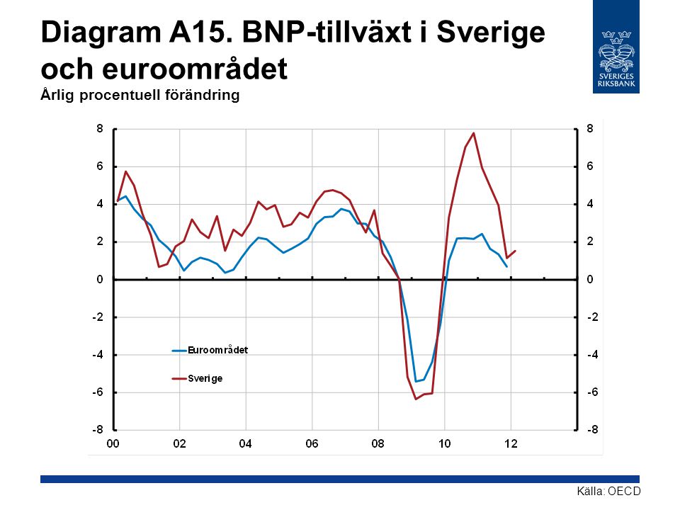 Diagram A15. BNP-tillväxt i Sverige och euroområdet Årlig procentuell förändring Källa: OECD