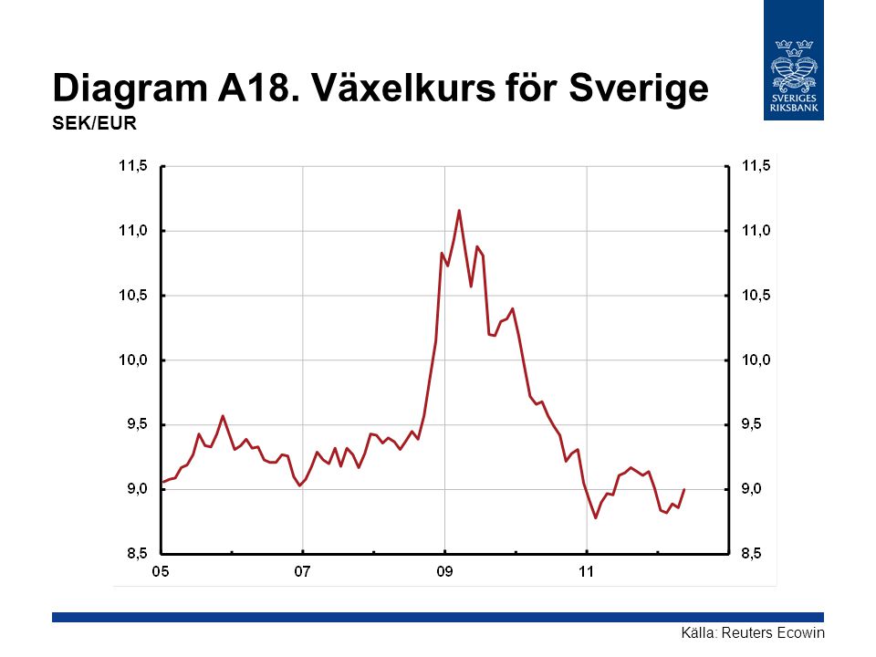 Diagram A18. Växelkurs för Sverige SEK/EUR Källa: Reuters Ecowin