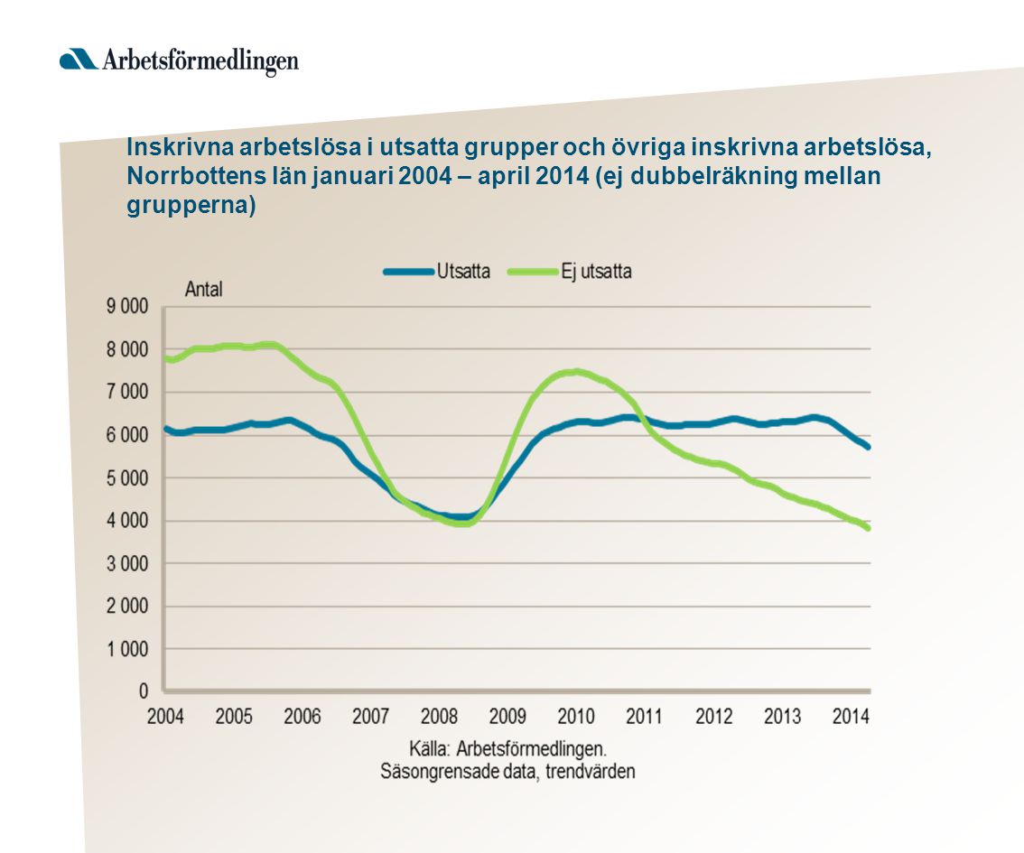 Inskrivna arbetslösa i utsatta grupper och övriga inskrivna arbetslösa, Norrbottens län januari 2004 – april 2014 (ej dubbelräkning mellan grupperna)