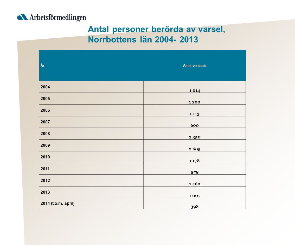 Antal personer berörda av varsel, Norrbottens län ÅrAntal varslade (t.o.m.
