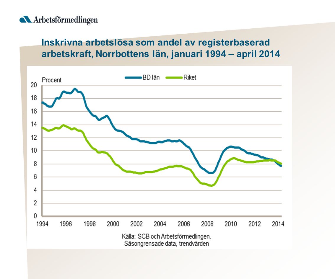 Inskrivna arbetslösa som andel av registerbaserad arbetskraft, Norrbottens län, januari 1994 – april 2014