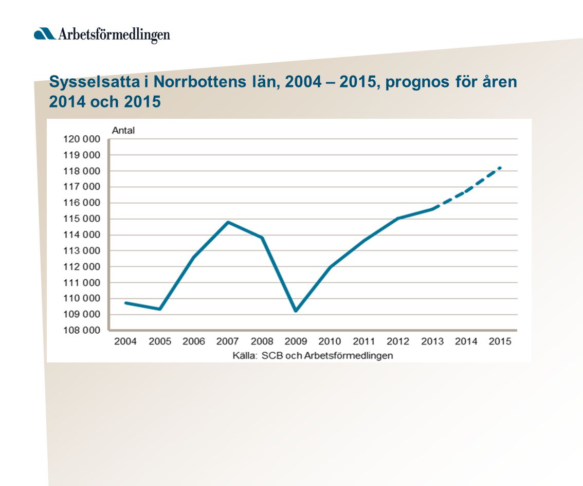 Sysselsatta i Norrbottens län, 2004 – 2015, prognos för åren 2014 och 2015