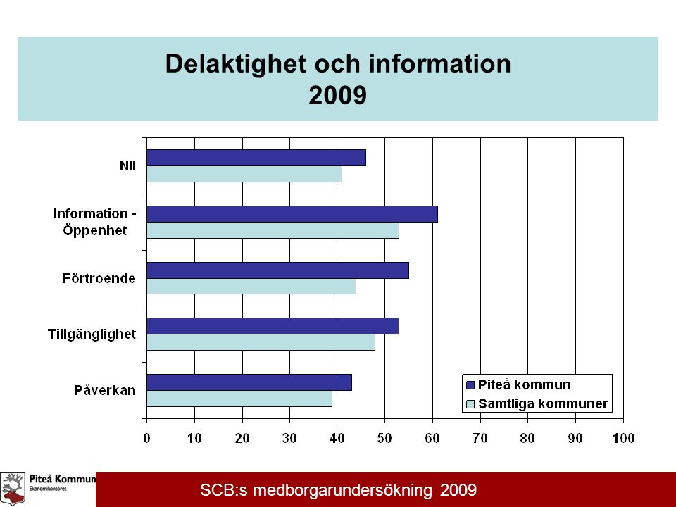 Delaktighet och information 2009 SCB:s medborgarundersökning 2009