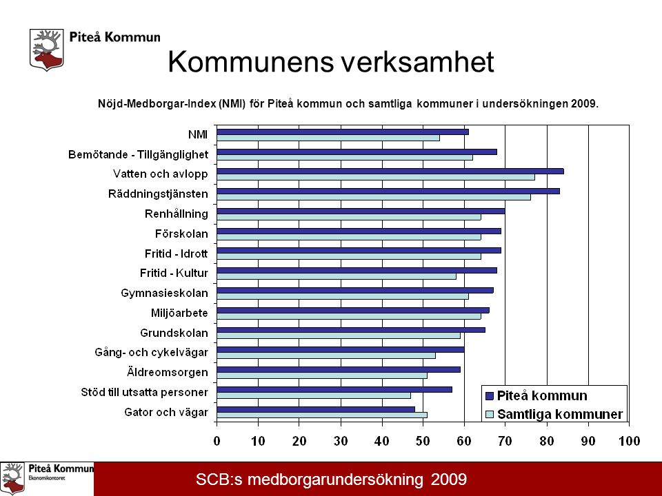 Kommunens verksamhet Nöjd-Medborgar-Index (NMI) för Piteå kommun och samtliga kommuner i undersökningen 2009.