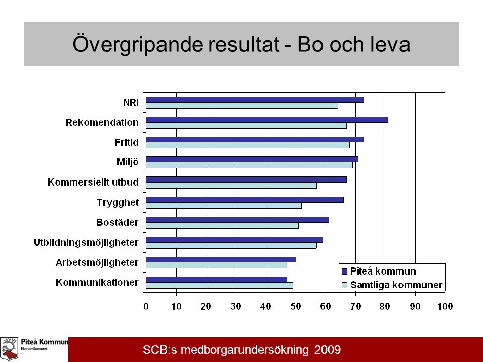 Övergripande resultat - Bo och leva SCB:s medborgarundersökning 2009