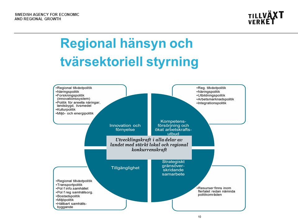 SWEDISH AGENCY FOR ECONOMIC AND REGIONAL GROWTH 10 Regional hänsyn och tvärsektoriell styrning Utvecklingskraft i alla delar av landet med stärkt lokal och regional konkurrenskraft