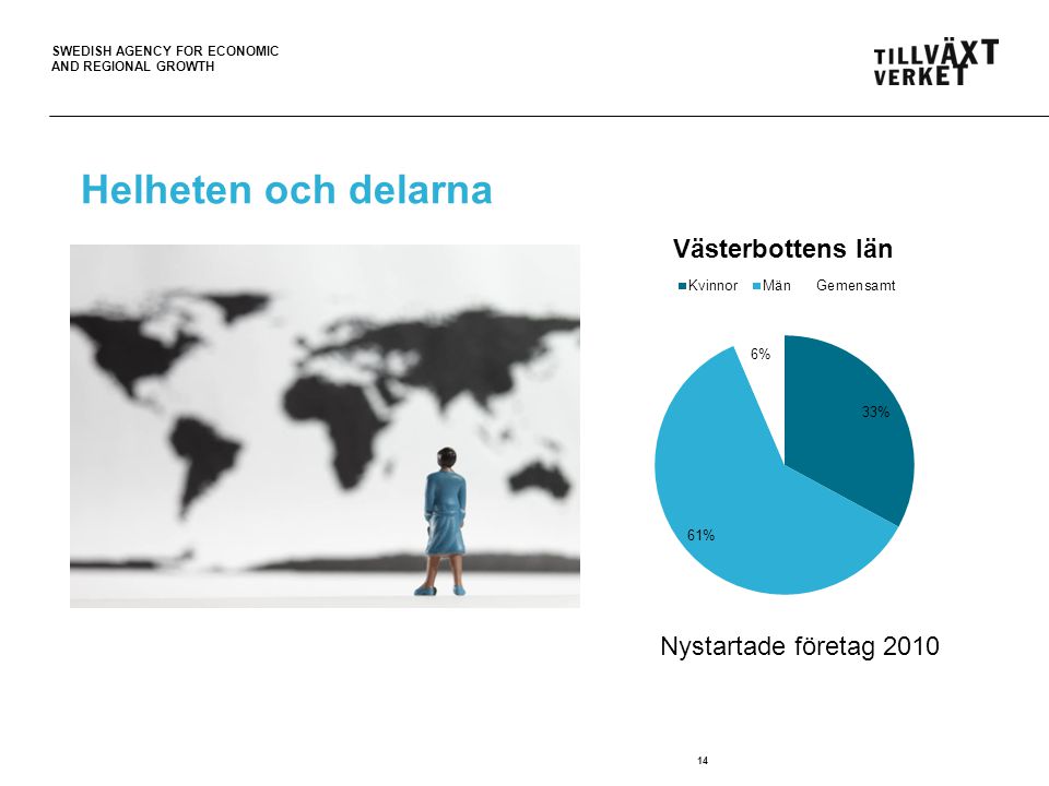 SWEDISH AGENCY FOR ECONOMIC AND REGIONAL GROWTH 14 Helheten och delarna Nystartade företag 2010