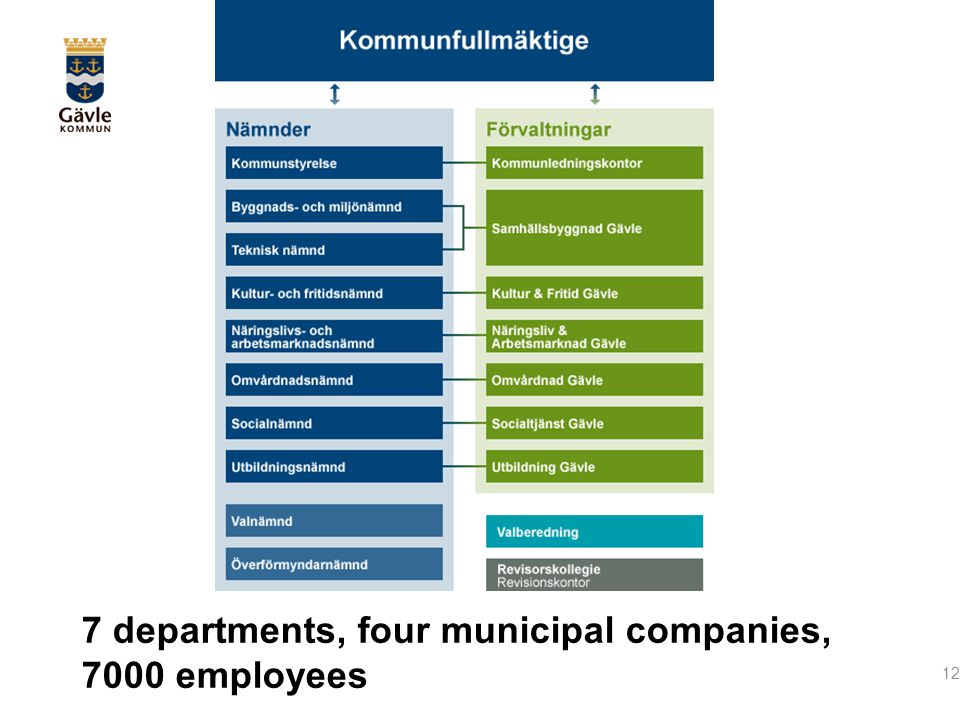 12 7 departments, four municipal companies, 7000 employees
