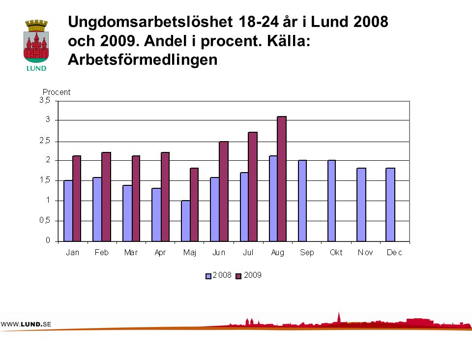 Ungdomsarbetslöshet år i Lund 2008 och Andel i procent. Källa: Arbetsförmedlingen