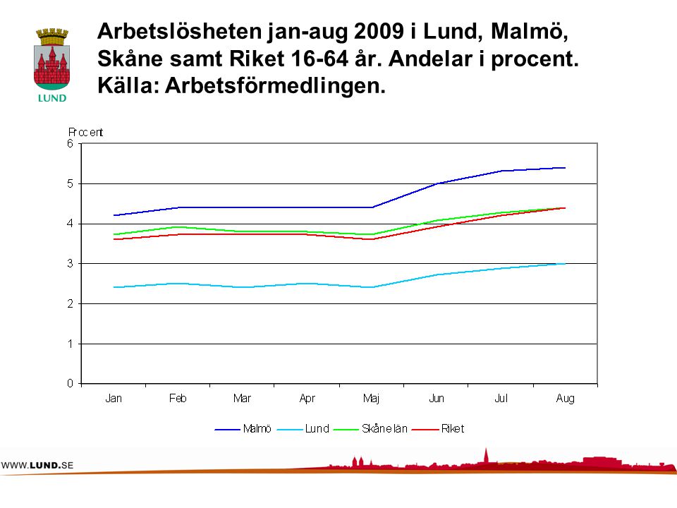 Arbetslösheten jan-aug 2009 i Lund, Malmö, Skåne samt Riket år.