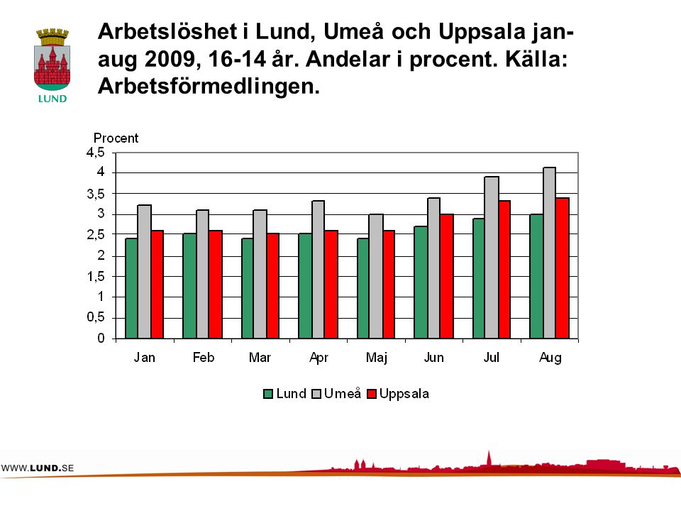 Arbetslöshet i Lund, Umeå och Uppsala jan- aug 2009, år.