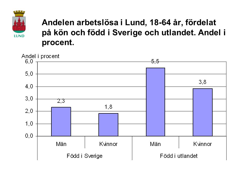 Andelen arbetslösa i Lund, år, fördelat på kön och född i Sverige och utlandet.