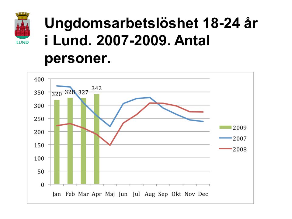 Ungdomsarbetslöshet år i Lund Antal personer.