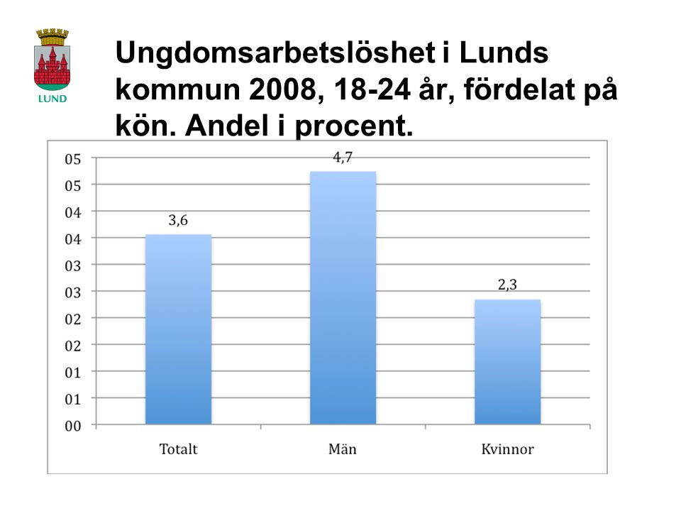 Ungdomsarbetslöshet i Lunds kommun 2008, år, fördelat på kön. Andel i procent.