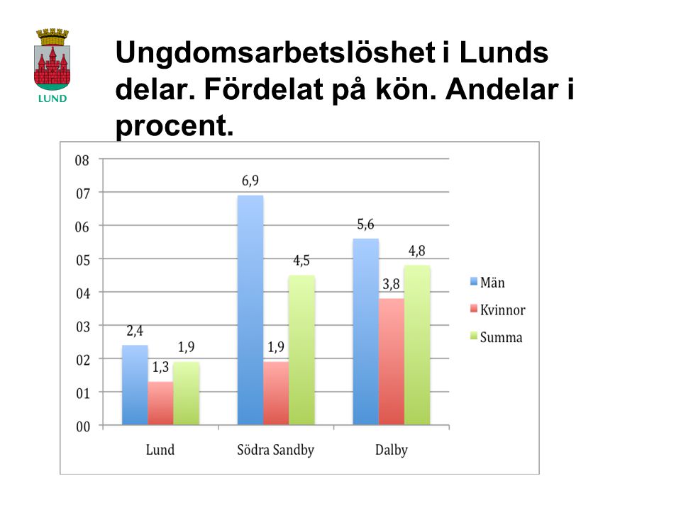 Ungdomsarbetslöshet i Lunds delar. Fördelat på kön. Andelar i procent.