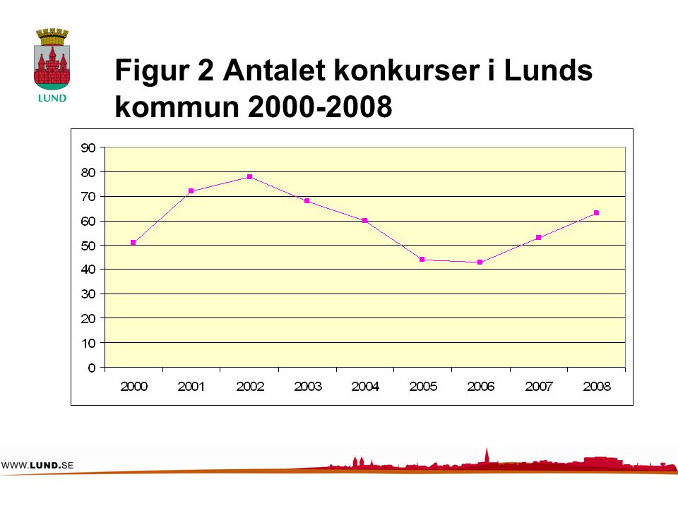 Figur 2 Antalet konkurser i Lunds kommun
