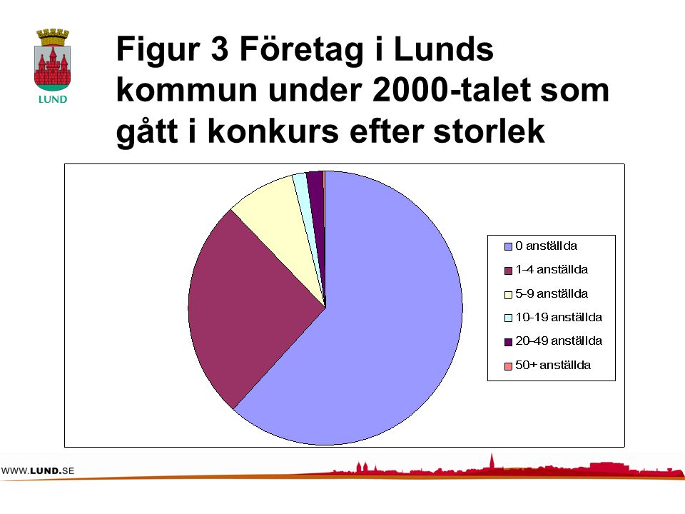 Figur 3 Företag i Lunds kommun under 2000-talet som gått i konkurs efter storlek