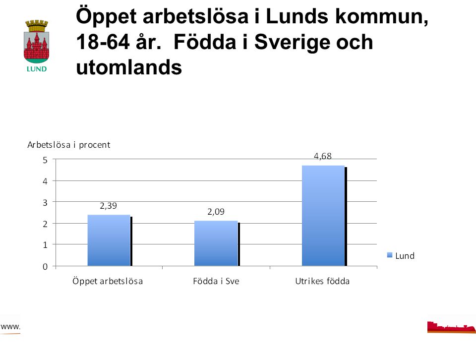 Öppet arbetslösa i Lunds kommun, år. Födda i Sverige och utomlands