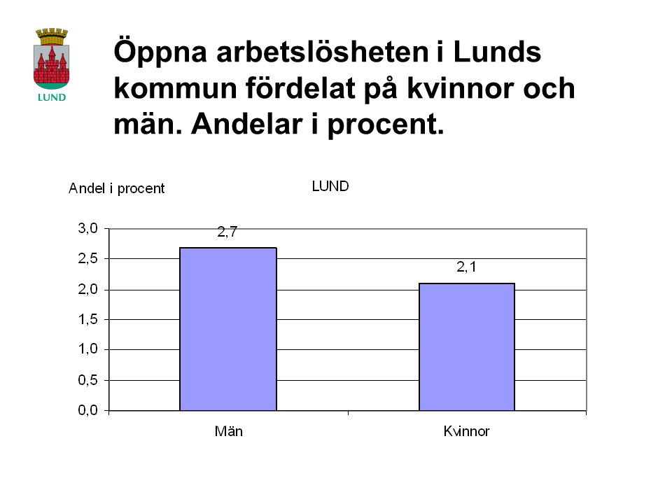 Öppna arbetslösheten i Lunds kommun fördelat på kvinnor och män. Andelar i procent.