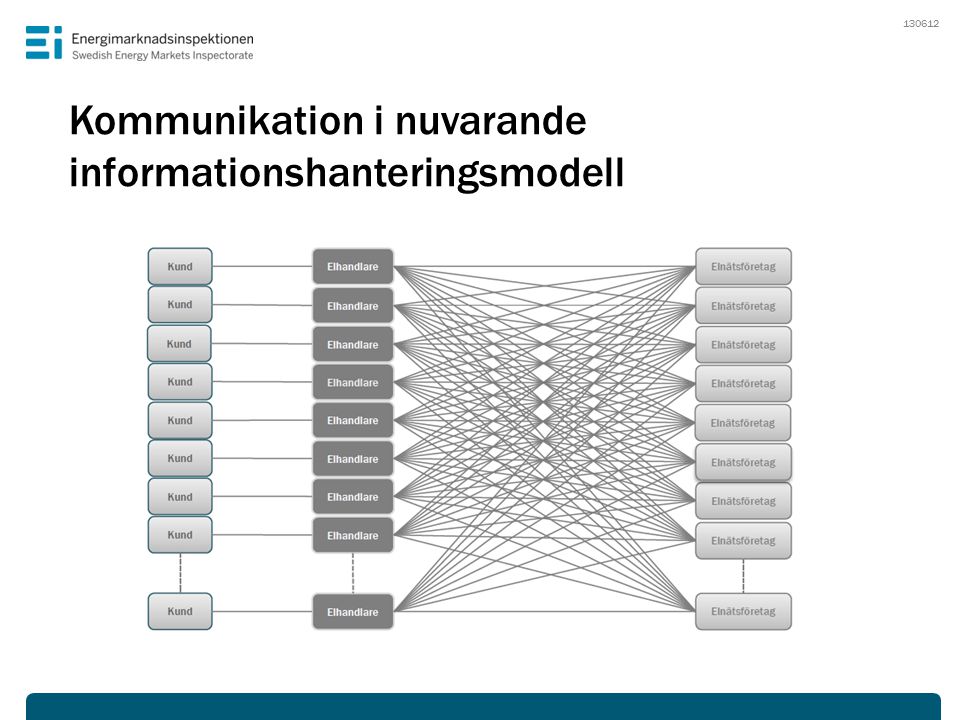 Kommunikation i nuvarande informationshanteringsmodell