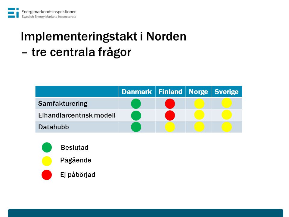 Implementeringstakt i Norden – tre centrala frågor DanmarkFinlandNorgeSverige Samfakturering Elhandlarcentrisk modell Datahubb Beslutad Pågående Ej påbörjad