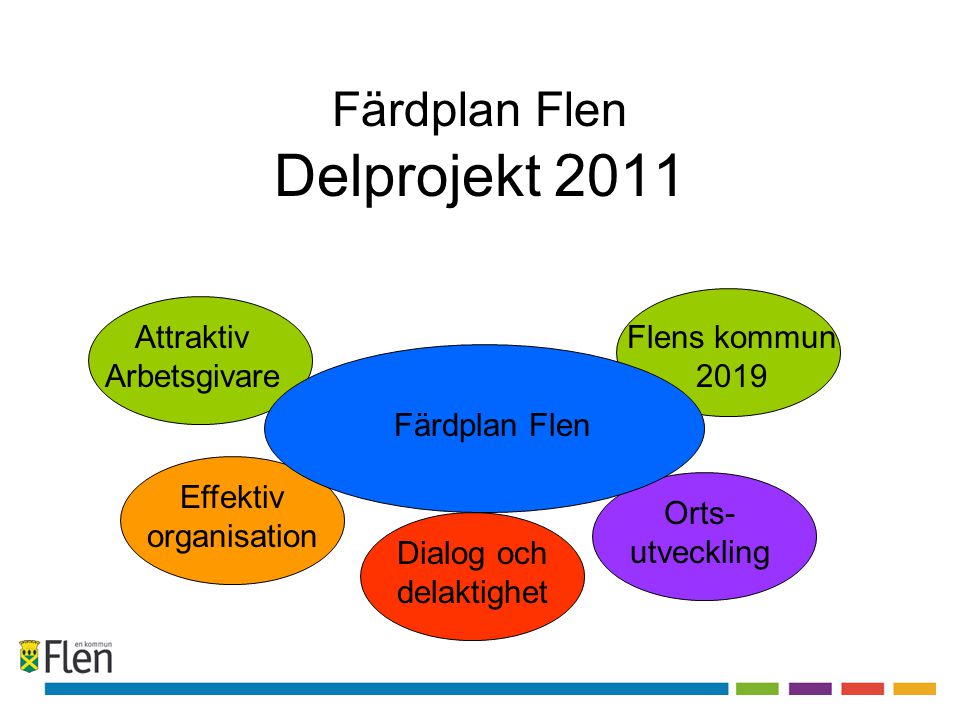 Färdplan Flen Delprojekt 2011 Orts- utveckling Attraktiv Arbetsgivare Effektiv organisation Flens kommun 2019 Färdplan Flen Dialog och delaktighet