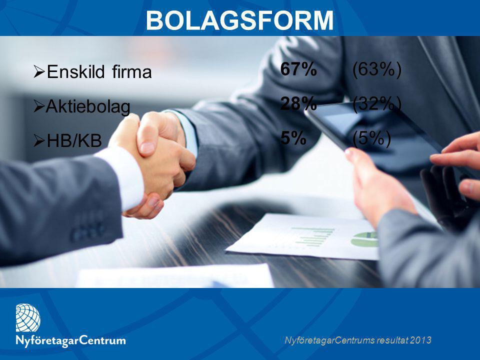 NyföretagarCentrums resultat %(63%) 28%(32%) 5%(5%)  Enskild firma  Aktiebolag  HB/KB BOLAGSFORM