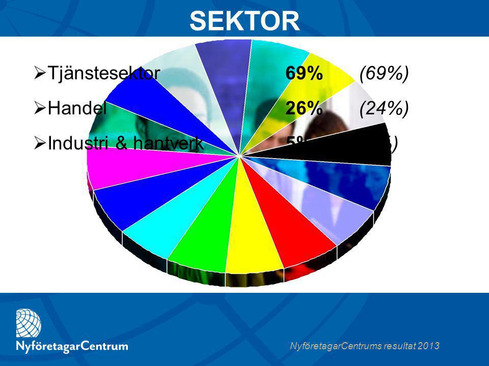 NyföretagarCentrums resultat % (69%) 26%(24%) 5%(7%))  Tjänstesektor  Handel  Industri & hantverk SEKTOR