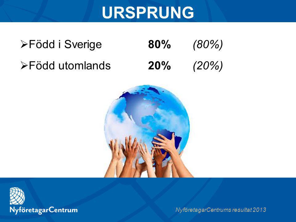 NyföretagarCentrums resultat % (80%) 20%(20%)  Född i Sverige  Född utomlands URSPRUNG