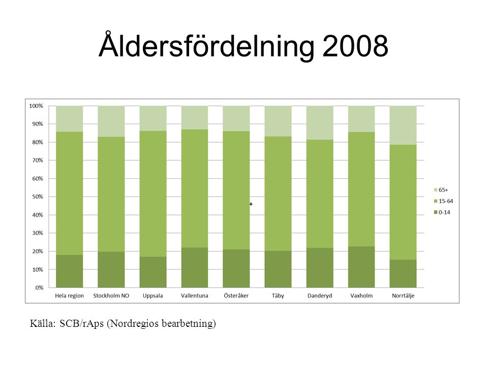 Åldersfördelning 2008 Källa: SCB/rAps (Nordregios bearbetning)