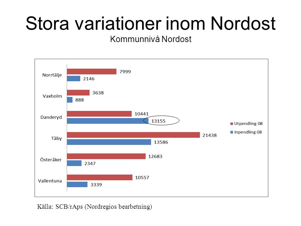 Stora variationer inom Nordost Kommunnivå Nordost Källa: SCB/rAps (Nordregios bearbetning)