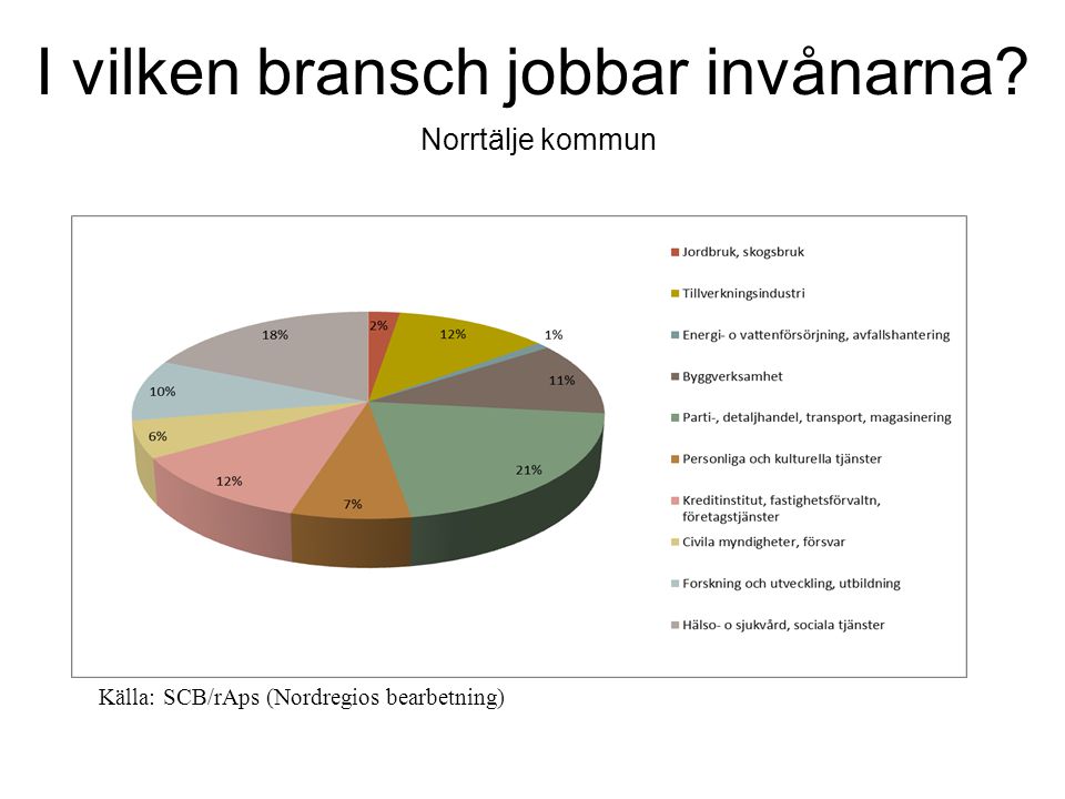 I vilken bransch jobbar invånarna Norrtälje kommun Källa: SCB/rAps (Nordregios bearbetning)