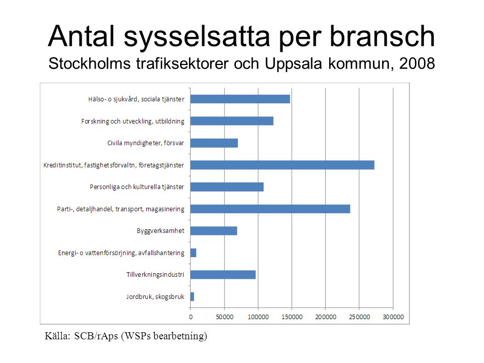 Antal sysselsatta per bransch Stockholms trafiksektorer och Uppsala kommun, 2008 Källa: SCB/rAps (WSPs bearbetning)