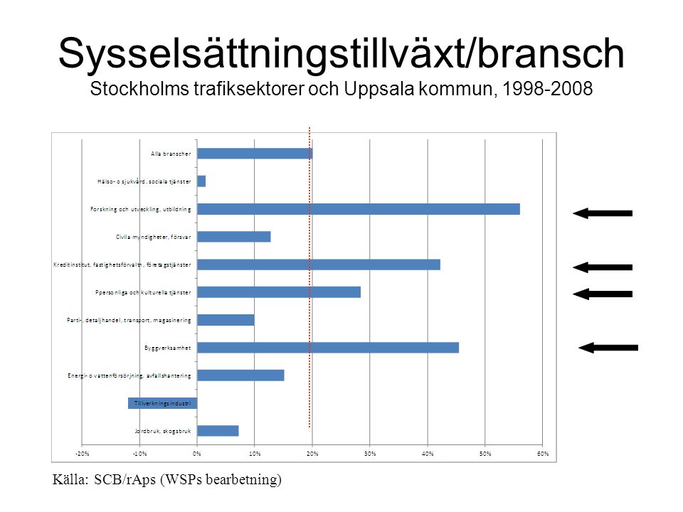 Sysselsättningstillväxt/bransch Stockholms trafiksektorer och Uppsala kommun, Källa: SCB/rAps (WSPs bearbetning)