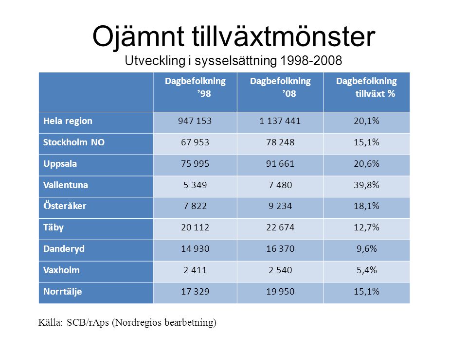 Ojämnt tillväxtmönster Utveckling i sysselsättning Dagbefolkning ’ 98 Dagbefolkning ’ 08 Dagbefolkning tillv ä xt % Hela region ,1% Stockholm NO ,1% Uppsala ,6% Vallentuna ,8% Ö ster å ker ,1% T ä by ,7% Danderyd ,6% Vaxholm ,4% Norrt ä lje ,1% Källa: SCB/rAps (Nordregios bearbetning)