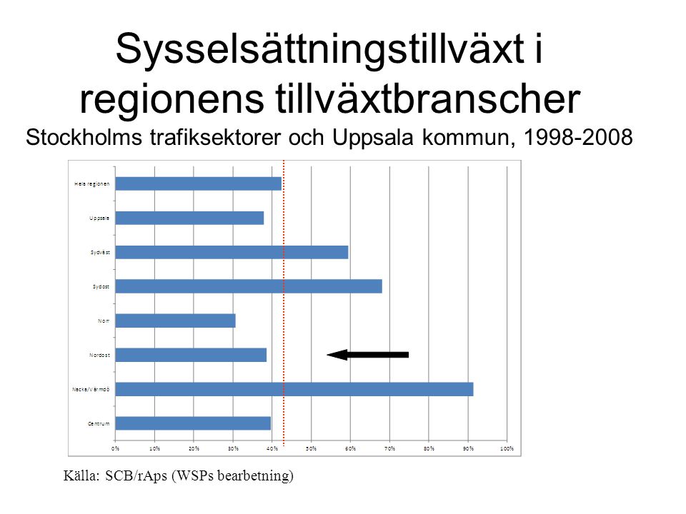 Sysselsättningstillväxt i regionens tillväxtbranscher Stockholms trafiksektorer och Uppsala kommun, Källa: SCB/rAps (WSPs bearbetning)