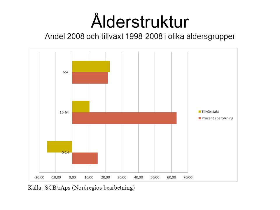 Ålderstruktur Andel 2008 och tillväxt i olika åldersgrupper Källa: SCB/rAps (Nordregios bearbetning)