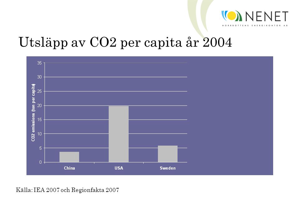 Utsläpp av CO2 per capita år 2004 Källa: IEA 2007 och Regionfakta 2007