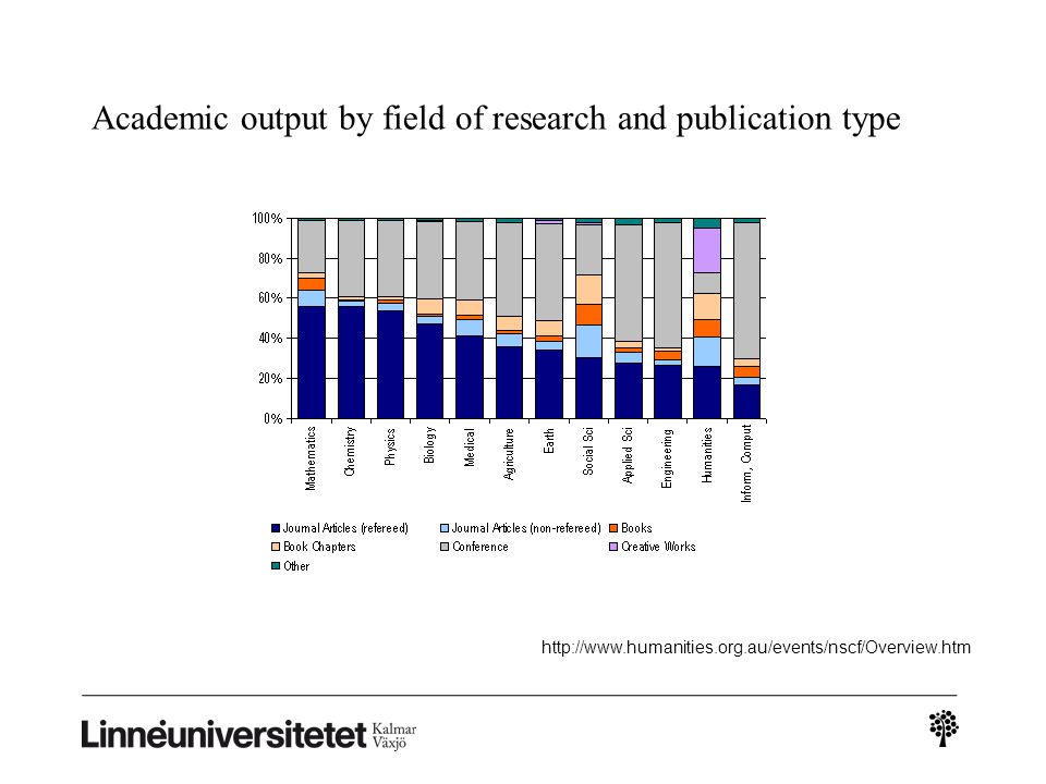 Academic output by field of research and publication type