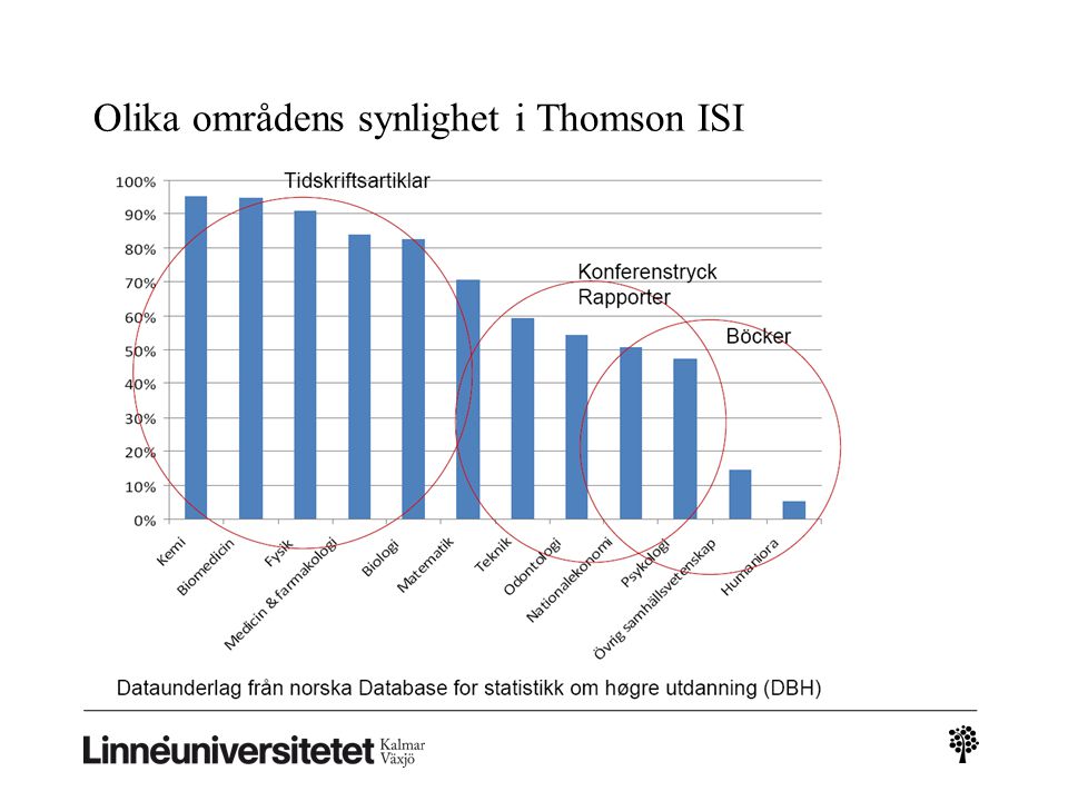 Olika områdens synlighet i Thomson ISI