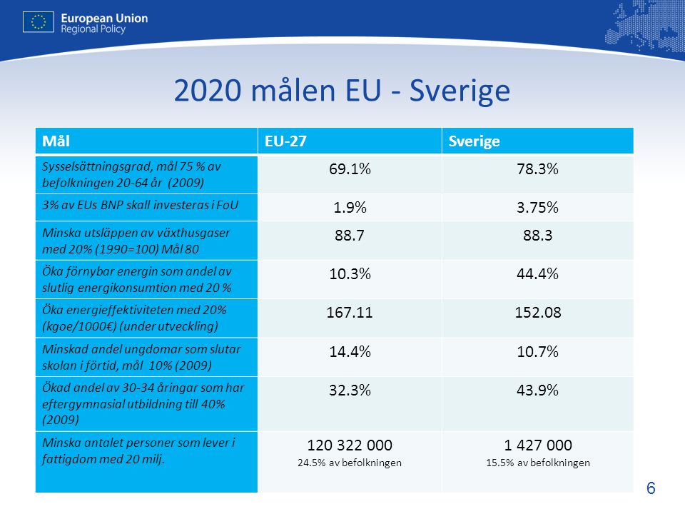 målen EU - Sverige MålEU-27Sverige Sysselsättningsgrad, mål 75 % av befolkningen år (2009) 69.1%78.3% 3% av EUs BNP skall investeras i FoU 1.9%3.75% Minska utsläppen av växthusgaser med 20% (1990=100) Mål Öka förnybar energin som andel av slutlig energikonsumtion med 20 % 10.3%44.4% Öka energieffektiviteten med 20% (kgoe/1000€) (under utveckling) Minskad andel ungdomar som slutar skolan i förtid, mål 10% (2009) 14.4%10.7% Ökad andel av åringar som har eftergymnasial utbildning till 40% (2009) 32.3%43.9% Minska antalet personer som lever i fattigdom med 20 milj.