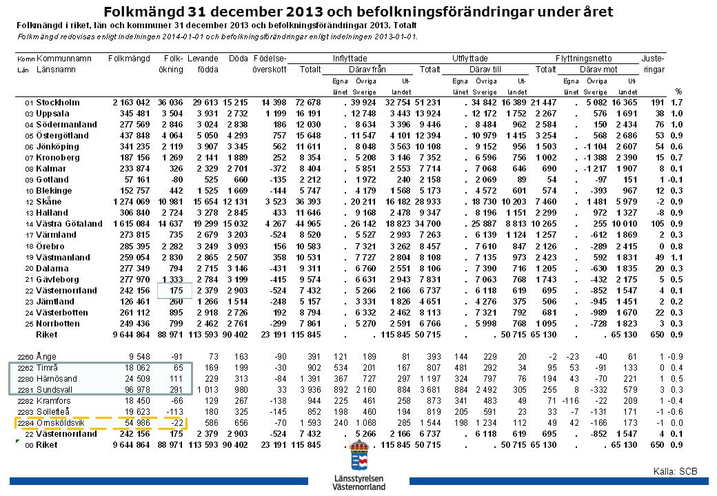 Källa: SCB Folkmängd 31 december 2013 och befolkningsförändringar under året