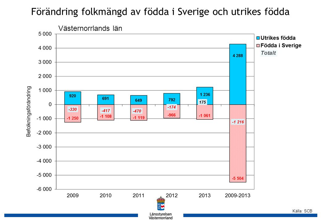 Källa: SCB Förändring folkmängd av födda i Sverige och utrikes födda Västernorrlands län