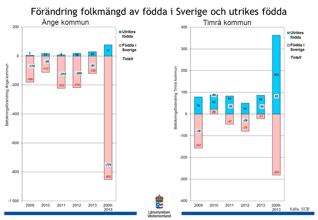 Källa: SCB Ånge kommun Timrå kommun Förändring folkmängd av födda i Sverige och utrikes födda