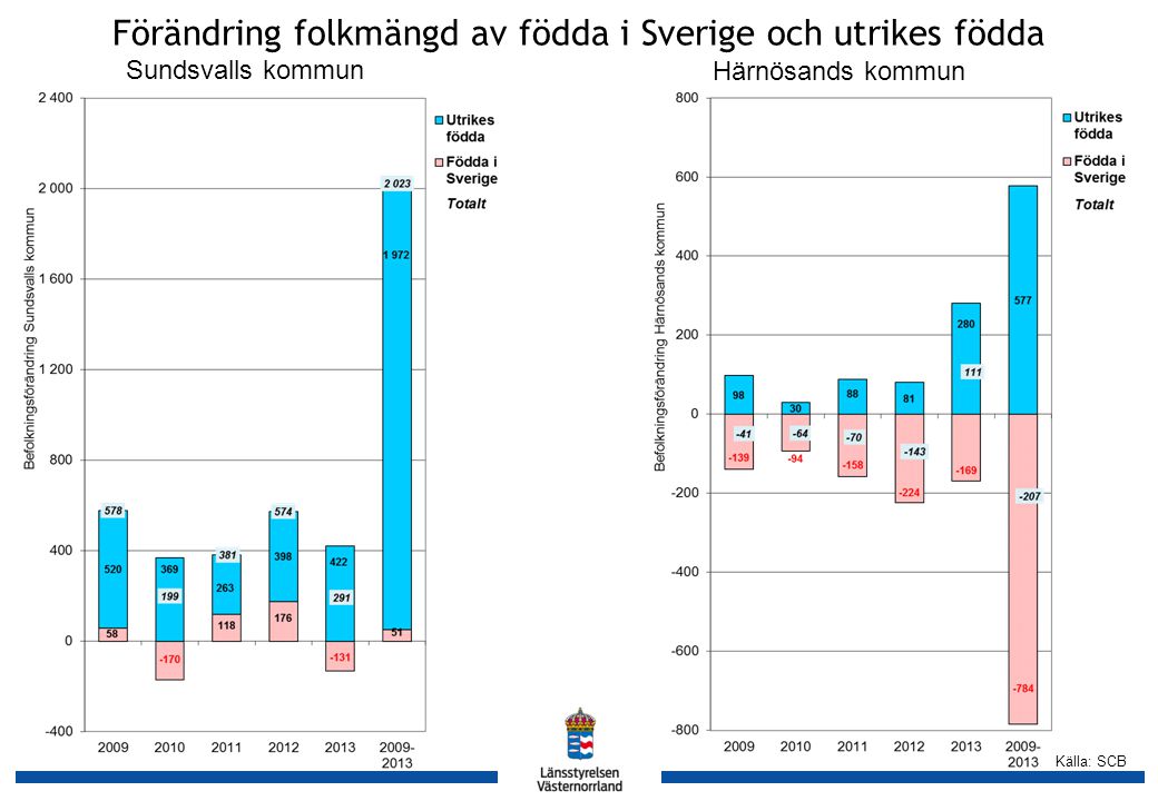 Källa: SCB Förändring folkmängd av födda i Sverige och utrikes födda Sundsvalls kommun Härnösands kommun