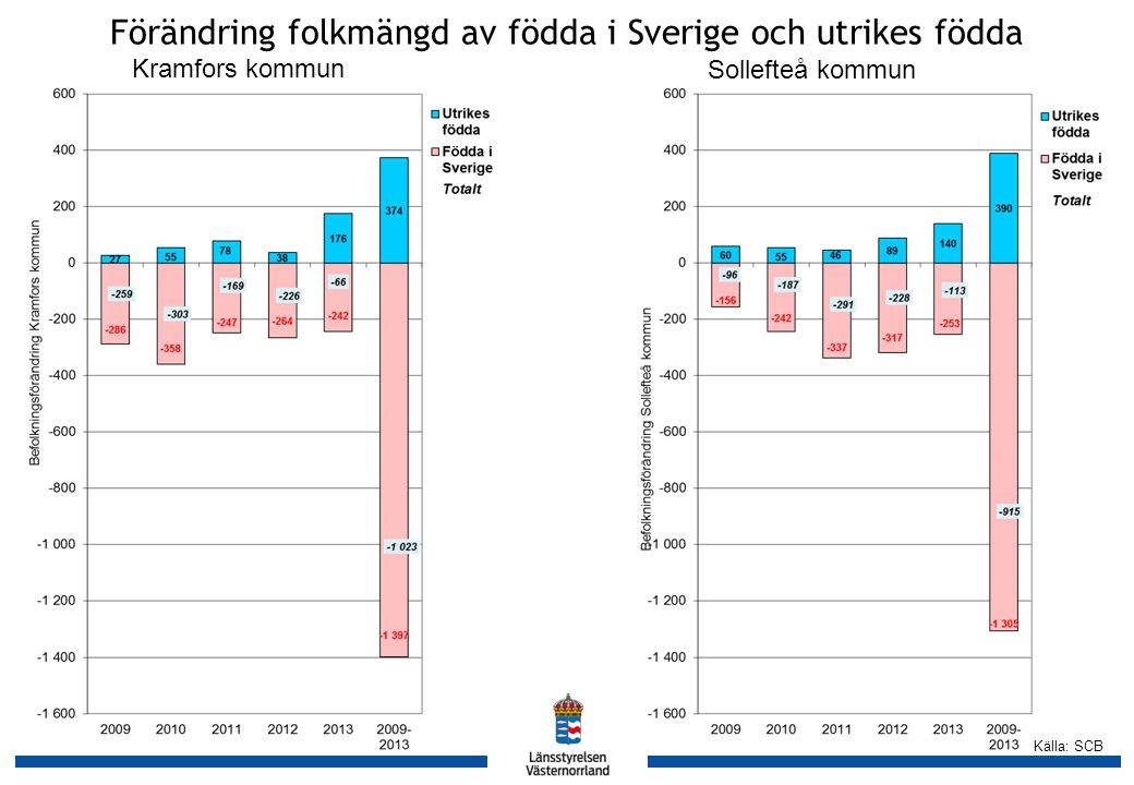 Källa: SCB Förändring folkmängd av födda i Sverige och utrikes födda Kramfors kommun Sollefteå kommun