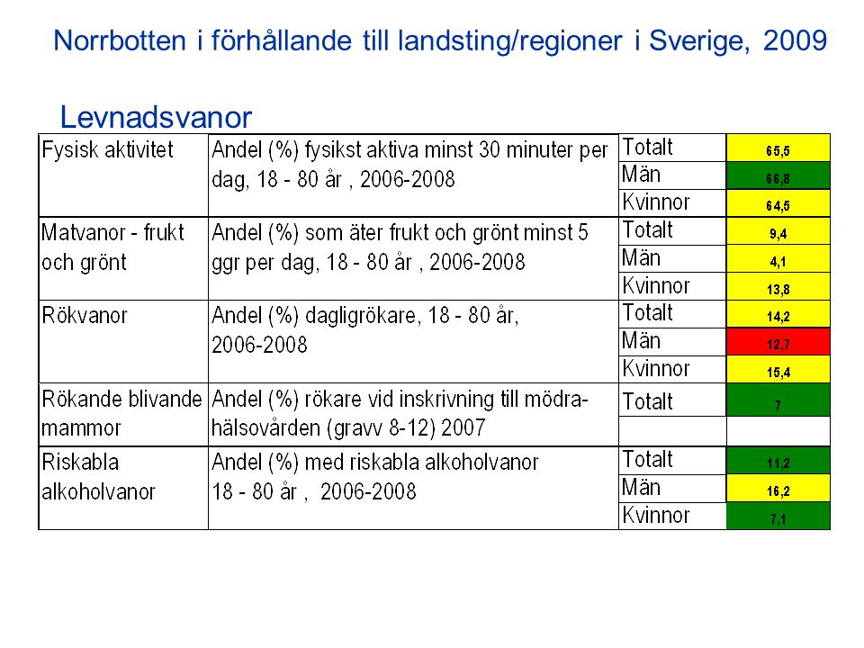 Levnadsvanor Norrbotten i förhållande till landsting/regioner i Sverige, 2009