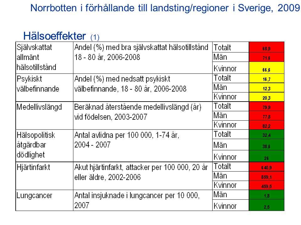 HälsoeffekterHälsoeffekter (1) Norrbotten i förhållande till landsting/regioner i Sverige, 2009
